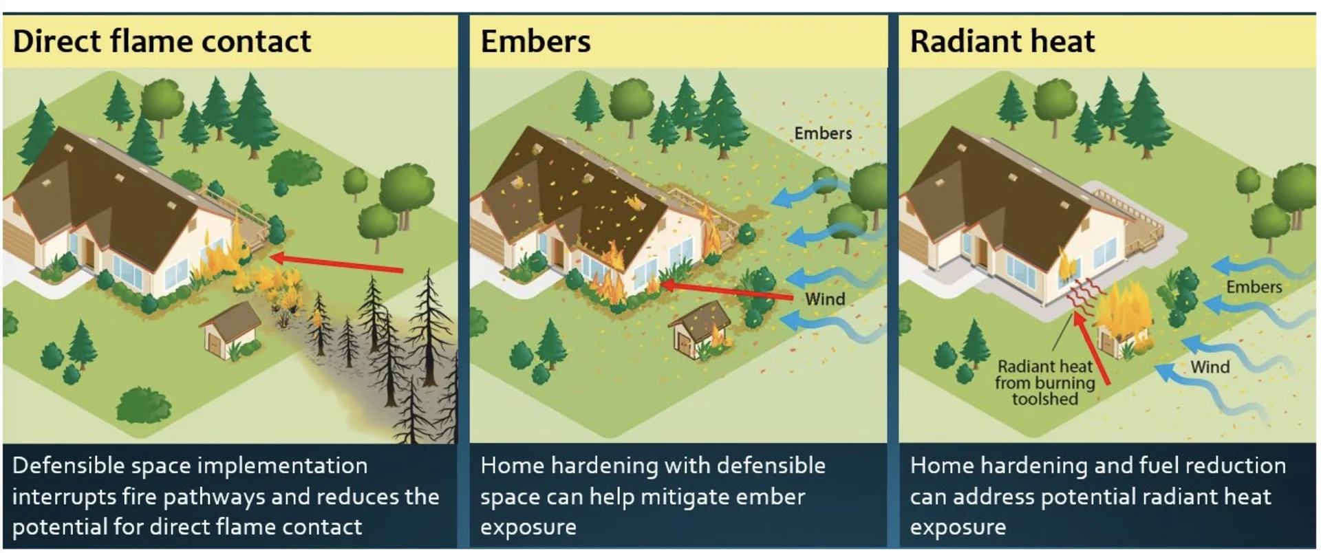 Three illustrated panels showing how homes ignite during a wildfire: direct flame contact from burning vegetation, wind-blown embers landing on the roof and yard, and radiant heat from a burning structure nearby. Each panel notes that defensible space and home hardening reduce that pathway