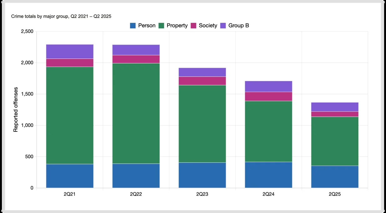 Stacked bar chart of reported offenses in unincorporated Jefferson County by major group for the second quarter of each year from 2021 through 2025. Totals fall from about 2,300 in 2021 to about 1,370 in 2025. Property offenses are the largest group every year and account for most of the decline; person offenses stay near 400 each year; society and Group B offenses are small.